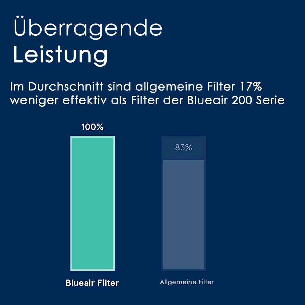 blueair Blueair Air Purifier 201/203 Smokestop/HEPA Replacement Filter im Angebot