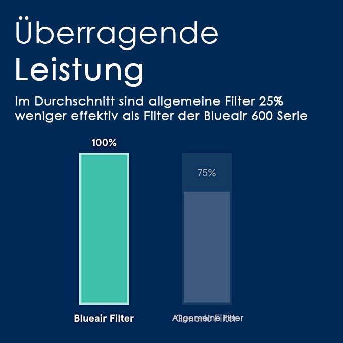 blueair Blueair Air Purifier 500/600 series HEPA Replacement Filters Set Günstiger Verkauf