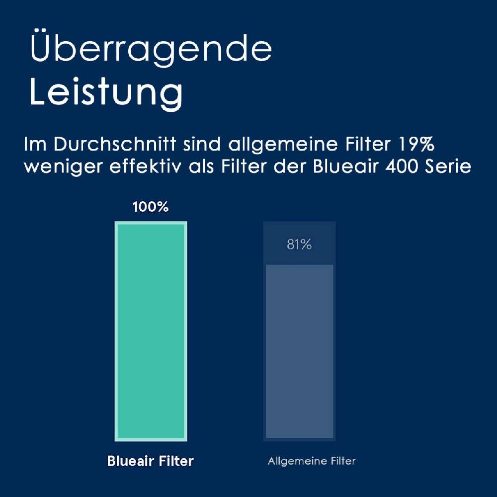 blueair Blueair 402/403 HEPA Filter Günstiger Verkauf