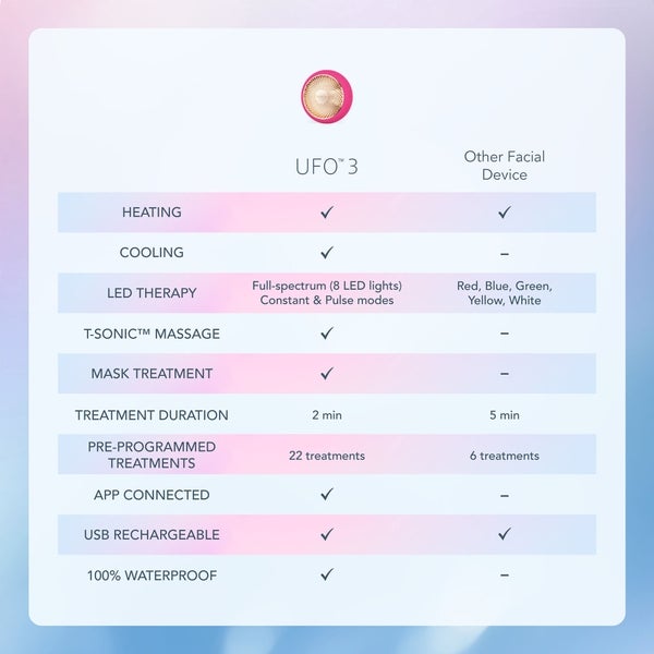 FOREO UFO 3 Device - Fuchsia Meist gekauft