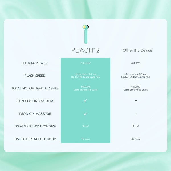 FOREO PEACH 2 Mint Letzte 2 Tage
